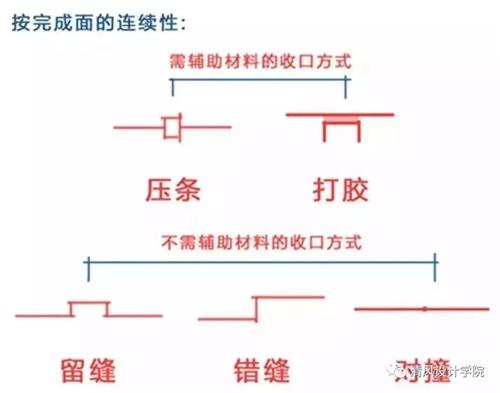 室內(nèi)設(shè)計(jì)材料收口大全圖解