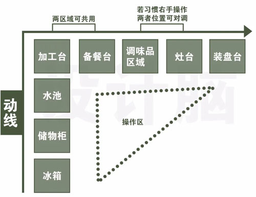 室內(nèi)設(shè)計(jì)廚房該如何布局設(shè)計(jì)？